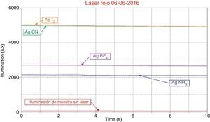 Gráfico iluminación vs. tiempo de superficies plateadas sobre depósito de níquel.