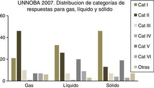 Distribución de respuestas para gas, líquido y sólido en estudiantes de UNNOBA (Química General, curso 2007). UNNOBA: Universidad Nacional del Noroeste de la Provincia de Buenos Aires.