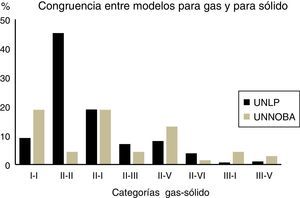 Congruencias gas-sólido. Distribución de respuestas de estudiantes de UNLP y UNNOBA, cursos 2007. UNLP: Universidad Nacional de La Plata; UNNOBA: Universidad Nacional del Noroeste de la Provincia de Buenos Aires.