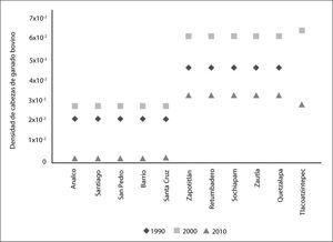 Tendencias en la densidad de cabezas de ganado en las comunidades de estudio en fechas cercanas a 1990 (inegi 1994), 2000 (inegi 1998) y 2010 (inegi, 2009). Específicamente, los datos de 2010 de las primeras cinco comunidades corresponden a información recabada en campo en 2008 (Figel et al., 2011).