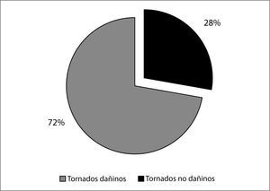 Porcentaje de tornados dañinos y no dañinos (2000-2012).