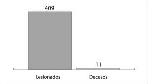 Total de lesionados y decesos (2000-2012).