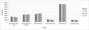 Representación gráfica de la dinámica de cambios ocurridos en las clases identificadas en el apcp Cuchillas de la Zarca durante el periodo del 2008 al 2011.