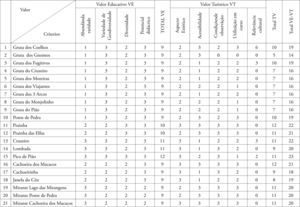 Matriz da potencialidade educativa e turística dos geossítios do PEI.