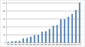 Annual number of published papers about es.