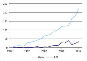 Annual number of published papers about pes schemes versus papers on other topics.