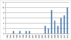 Annual number of published papers on es in Mexico.