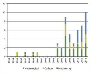 The papers categories of ecosystem functions on published papers in Mexico.