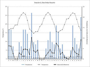 Tendencia de la temperatura media, precipitación y del Índice de De Martonne para el área de influencia de la estación G. Díaz Ordaz-Vizcaíno, municipio de Mulegé, bcs. Periodo 2009-2011.