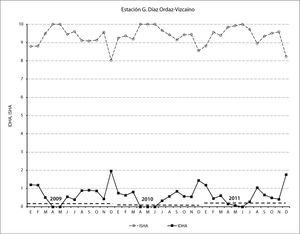 Fluctuación de los indicadores idha e isha, para el área de influencia de la estación G. Díaz Ordaz-Vizcaíno, municipio de Mulegé, bcs. Periodo 2009-2011.