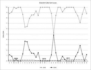 Fluctuación de los indicadores idha e isha, para el área de influencia de la estación Cabo San Lucas, municipio de Los Cabos, bcs. Periodo 2009-2011.