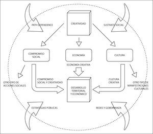 Creatividad y desarrollo económico y territorial.
