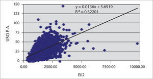 Diagrama de dispersión entre el indicador sintético de demanda y el uso de las Unidades de Primera Atención de los CSS por secciones (2344). Coeficiente de correlación 0.57.