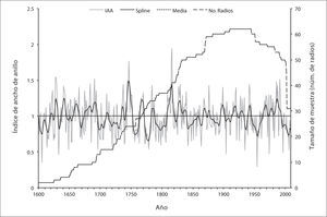 Cronología estándar de anillo total (IAA) y tamaño de muestra (número de radios) para cada año de la serie de tiempo del sitio MDG. Los índices fueron suavizados con una línea curva (spline) a nivel década.