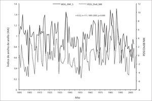 Relación entre los registros del PDSI de la División Climática 08 en Nuevo México (NOAA, Earth System Reserach Laboratory, 2013) y los índices dendrocronológicos de MDG para el periodo 1895-2005.