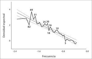Densidad espectral de las frecuencias detectadas en la precipitación reconstruida para el noroeste de Chihuahua.