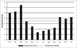 Distribución de las precipitaciones medias mensuales en el Parque Nacional Lihué Calel. Periodo 1995-2010.