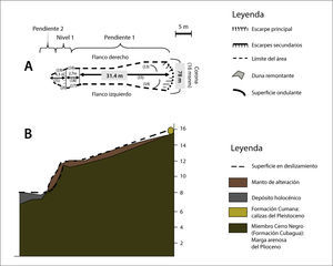 Morfometría de la cárcava 13 al sur del Castillo de Araya. Nótese en la sección “A” la vista de planta, y la sección “B” vista de perfil.