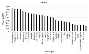 Agregado de municipios que tipifican la tendencia de la clase II con base en la TcICF.