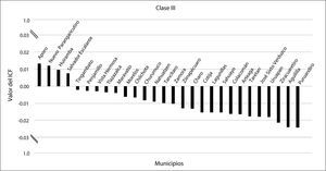 Agregado de municipios que tipifican la tendencia de la clase III con base en la TcICF.