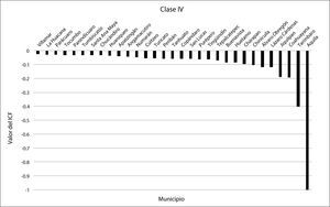 Agregado de municipios que tipifican la tendencia de la clase IV con base en la TcICF.