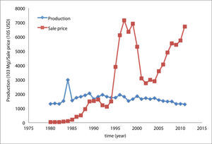 Production and sale price in US dollar of cherry coffee (Coffea arabica) in central Veracruz in the period 1980-2011.