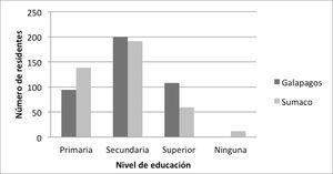 Nivel de educación de los residentes en Galápagos y Sumaco.