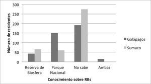 Conocimiento sobre reservas de biosfera por parte de los residentes. Fuente: elaboración propia basada en encuestas aplicadas en julio de 2011. Se aplicaron 403 y 400 en Galápagos y Sumaco, respectivamente. Intervalo de confianza 95% y margen de error 5%.