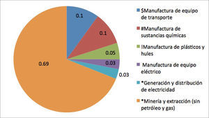 Principales sectores industriales que aportan más residuos contaminantes