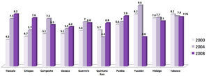 Estados que registraron de manera sostenida las tasa mas bajas de mortalidad de 2000 a 2008
