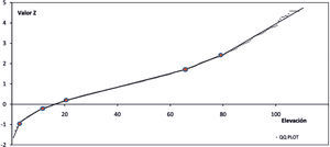 Gráfico Q-Q de los valores de cota en el MDE, que indican los principales puntos de inflexión, que corresponden con las elevaciones +2,5 m, +12 m, +25 m, +70 m y +80 m.