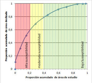 Curva de tasa de éxito de las áreas susceptibles determinadas frente a los procesos de ladera que se presentaron durante el Terremoto de Cinchona en 2009.