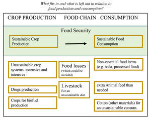 Definition of Food security for the context of Mexico