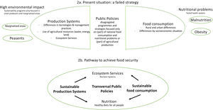 Theoretical framework: food security in Mexico. 2a. Current status: a failed strategy 2b. Pathway to achieve food security.