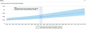 Número de personas que vivían con VIH entre 1990 y 2015 en Brasil. Fuente: http://aidsinfo.unaids.org/ [consultado 3 Dic 2016].
