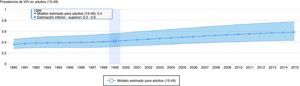 Prevalencia entre adultos de 15 a 49años de edad, entre 1990 y 2015, en Brasil. Fuente: http://aidsinfo.unaids.org/ [consultado 3 Dic 2016].