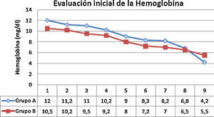 Evaluación inicial de la hemoglobina en todos los pacientes de ambos grupos (A y B). Grupo A: una única sesión de escleroterapia. Grupo B: 2 sesiones de escleroterapia.