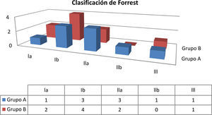 Clasificación de los pacientes del grupo A y Grupo B según la clasificación de Forrest. Grupo A: una única sesión de escleroterapia; Grupo B: dos sesiones de escleroterapia; Forrest la: sangrado activo en chorro, pulsátil; Forrest lb: sangrado babeante; Forrest lla: vaso visible no sangrante; Forrest llb: coágulo adherido; Forrest lll: tapón de fibrina.