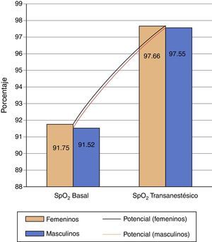 Tabla comparativa por género por SpO2 basal y SpO2 transanestésica.