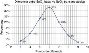 Ponderaciones porcentuales de SpO2 basales vs. transanestésicas.