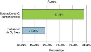 Comparación de SpO2 en eventos apneicos basales vs. transanestésicos.