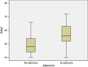 Prevalence of adenomas by age group.