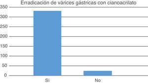 Frecuencia de erradicación de varices gástricas con inyección de cianoacrilato.
