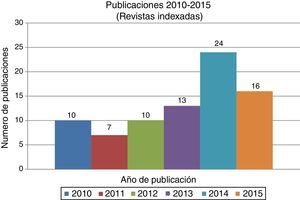 Publicaciones mexicanas en revistas indexadas en el periodo de 2010-2015.