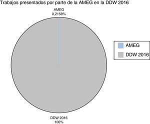 AMEG en la DDW 2016. AMEG: Asociación Mexicana de Endoscopia Gastrointestinal; DDW: Digestive Diseases Week.