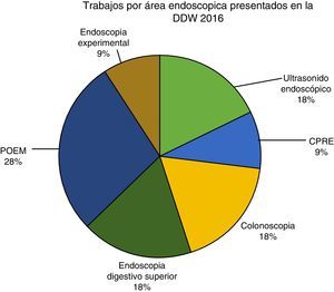 Producción mexicana en DDW 2016 por subcategoría endoscópica. CPRE: colangiopancreatografía retrograda endoscópica; POEM: miotomía endoscópica peroral.
