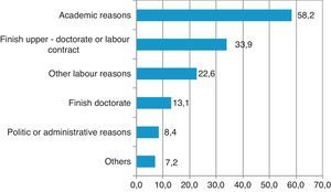 Reasons behind the international mobility of Spanish doctorate holders.