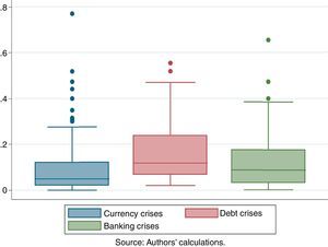 Percentage loss distributions. Currency, debt and banking crises.