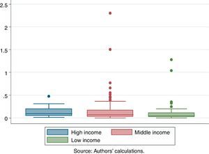 Percentage loss distributions over income groups.
