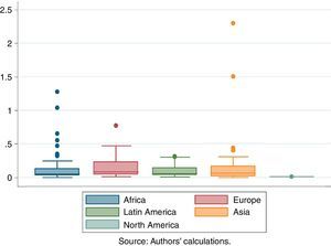 Percentage loss distributions over regions.